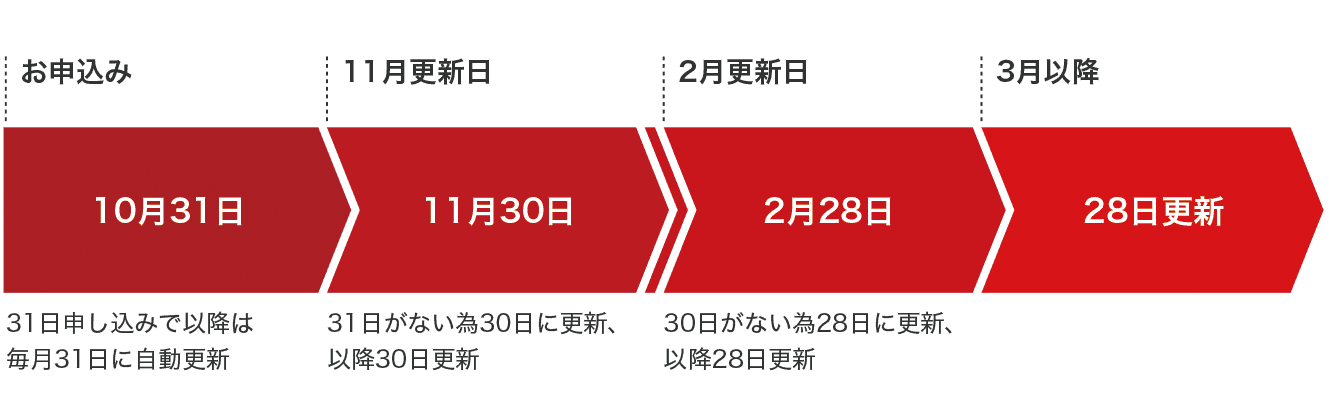 料金の支払いについて