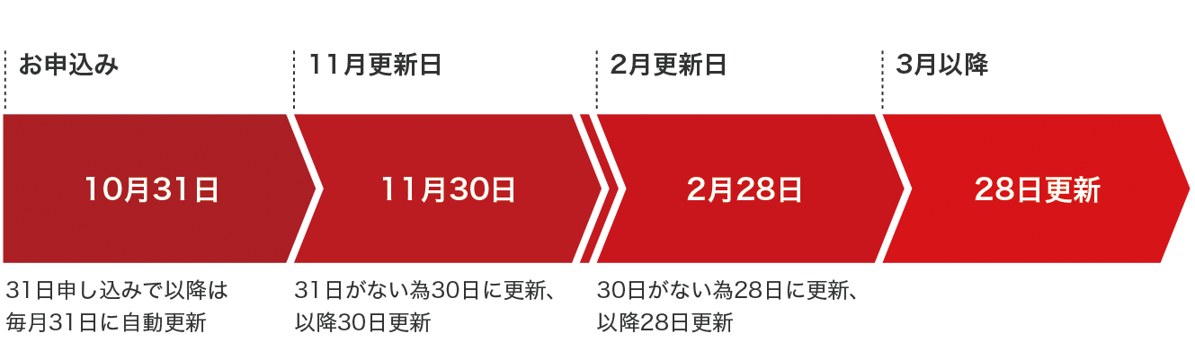 料金の支払いについて